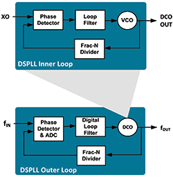 Figure 2. DSPLL dual-loop architecture.